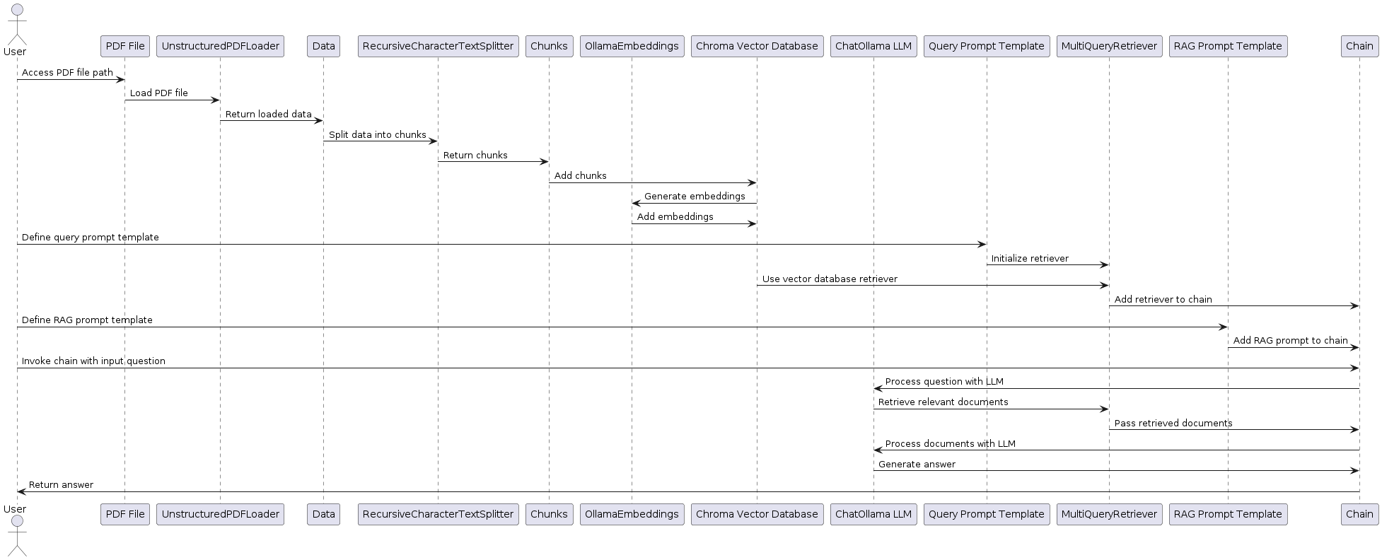 Process Flow Diagram